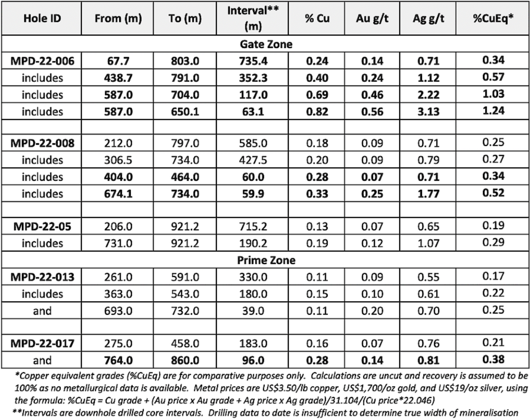 PearTree Kodiak Copper Exploration Results Point to More Discovery